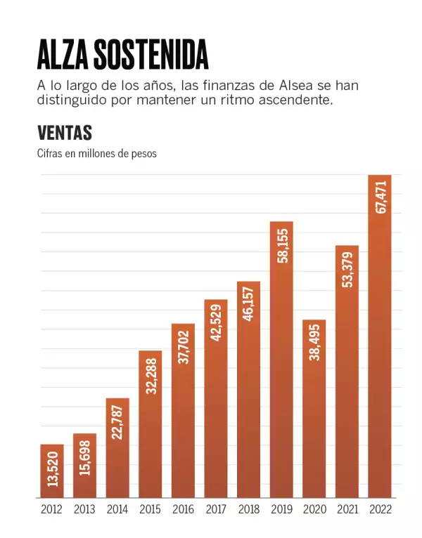 Ventas de Alsea