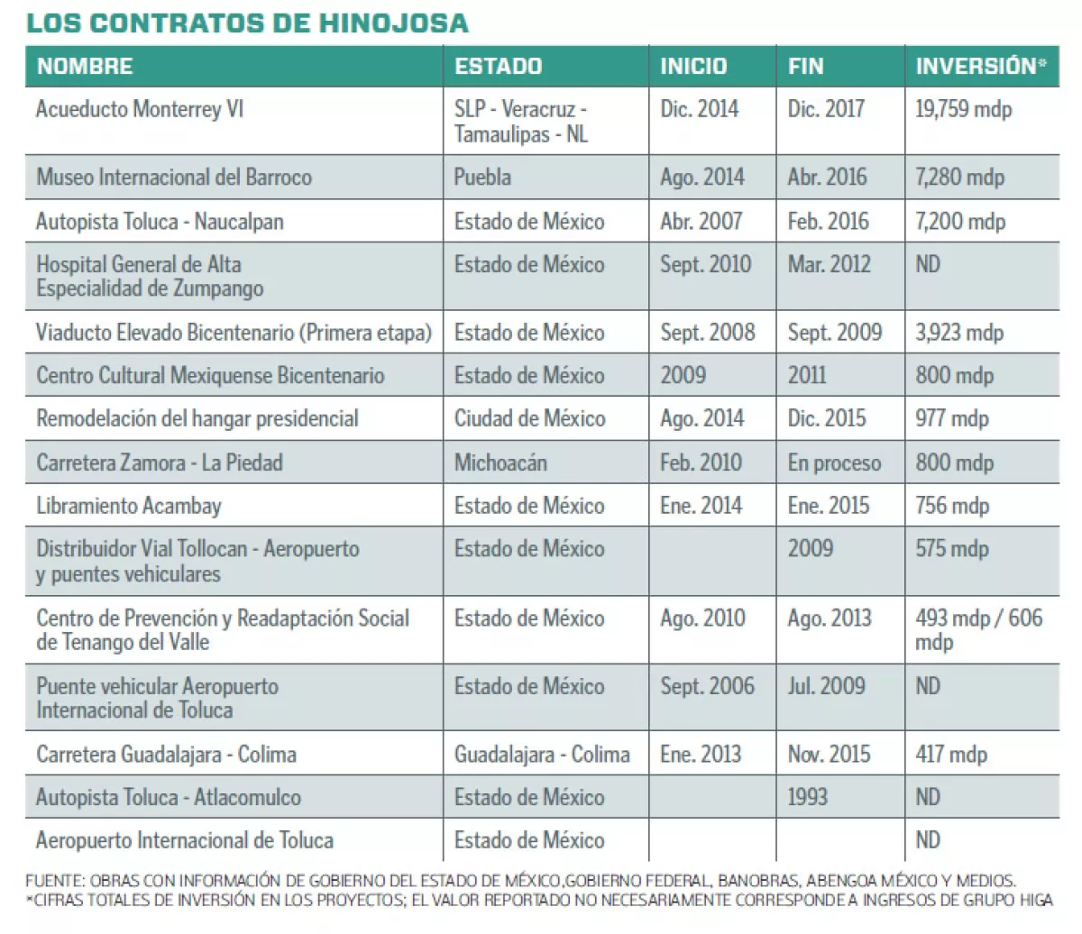 Recuadro Los contratos de Hinojosa