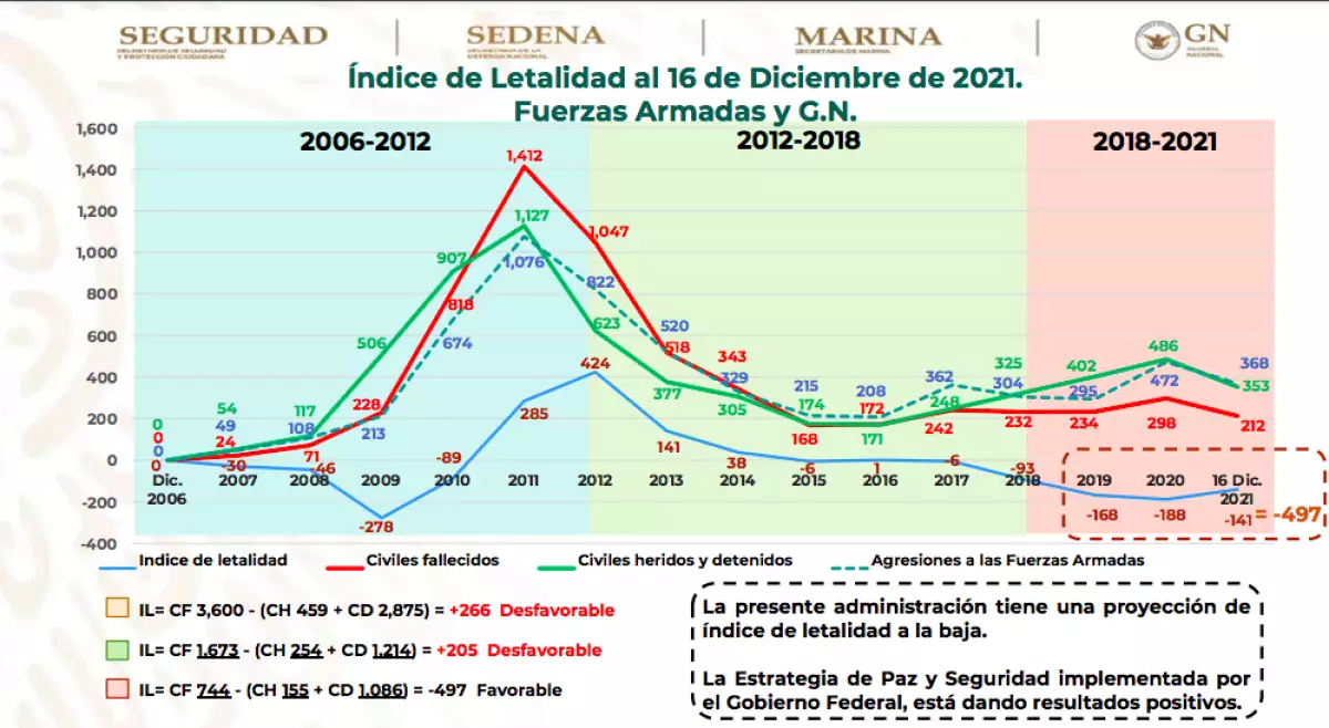 Índice de Letalidad