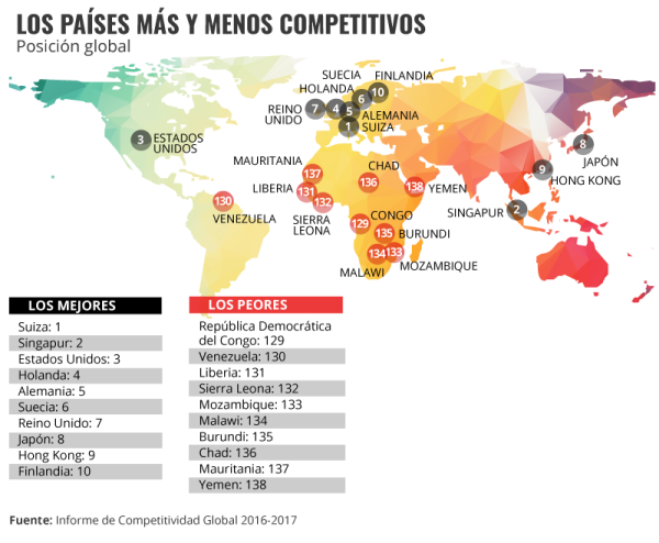 Los países más y menos competitivos