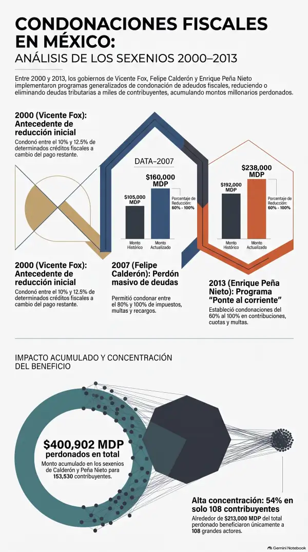 Condonaciones_fiscales_en_México.png