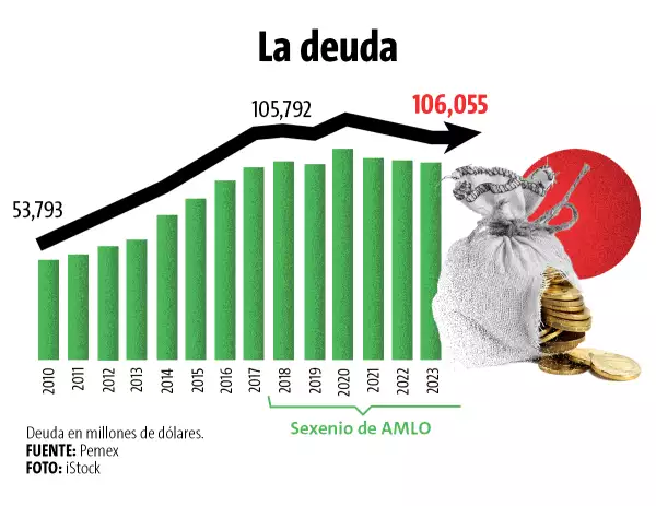 balance-de-pemex-sexenio-amlo