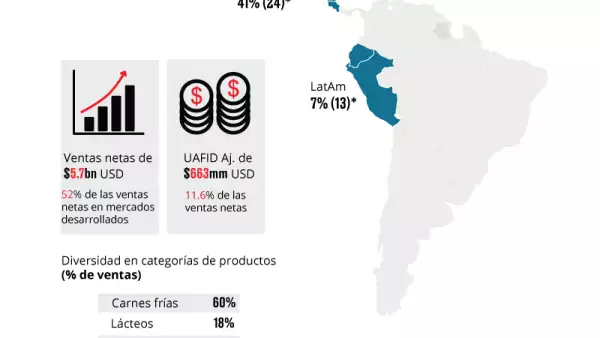 Sigma Alimentos y su presencia en el mundo