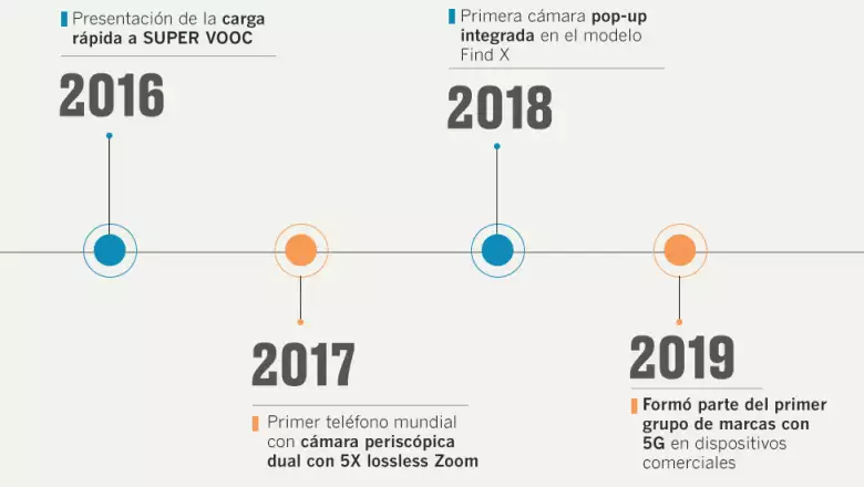 Evolución tecnológica