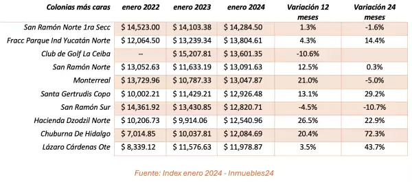colonias-mas-caras-merida