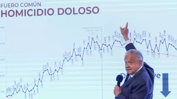 El sexenio de AMLO se perfila como el más violento, a pesar de que los homicidios descendieron.