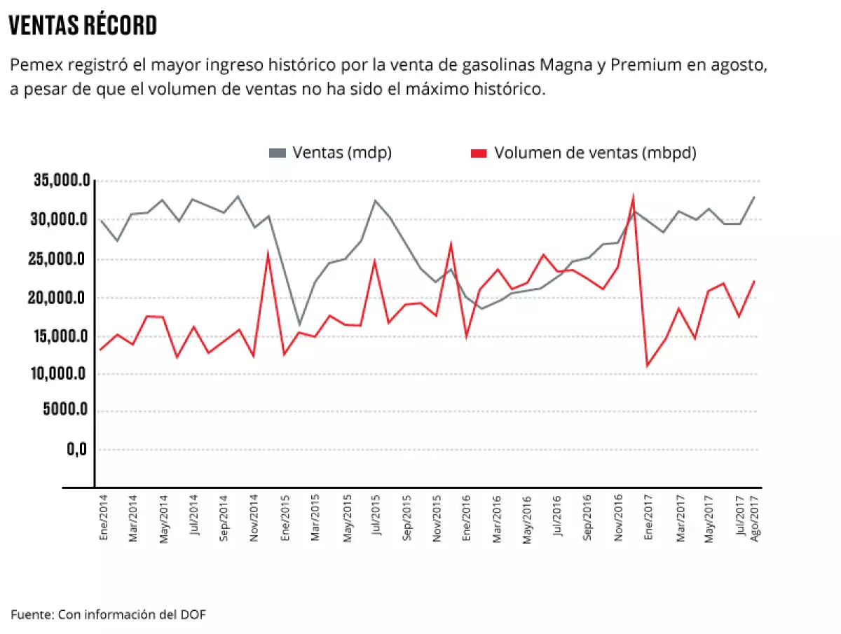 Ventas récord.