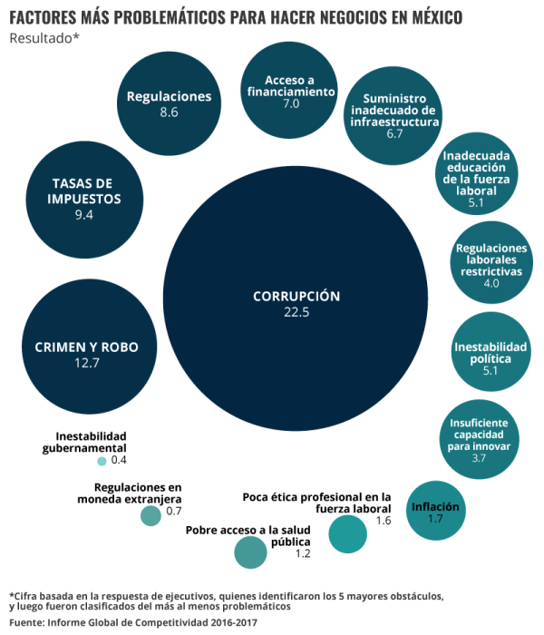 Factores más problemáticos para hacer negocios en México