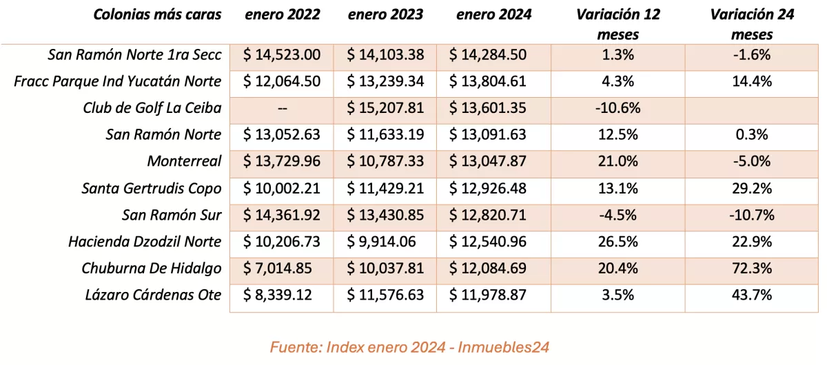 colonias-mas-caras-merida
