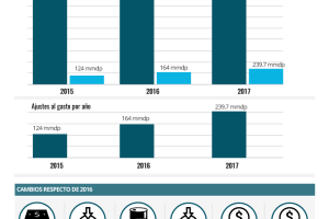 Paquete Económico 2017
