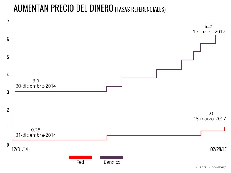 Adiós al dinero barato