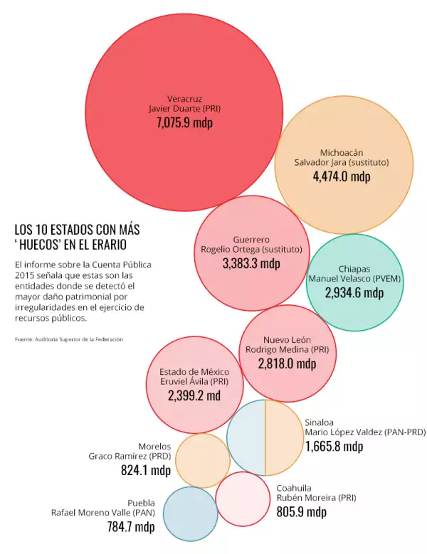 Los estados con malos gastos en 2015