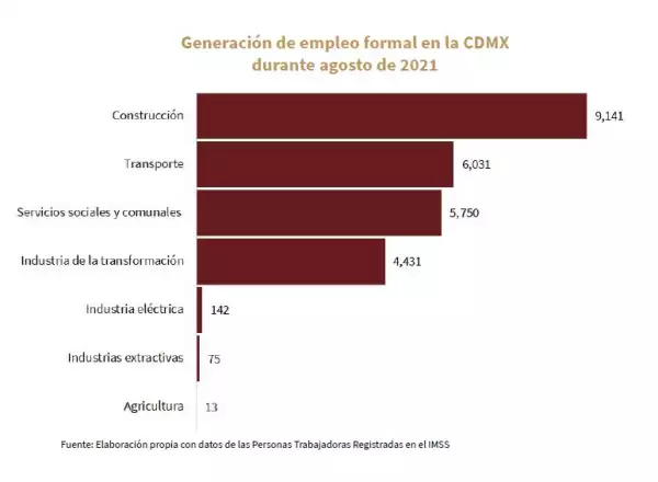Generación de empleos por sector durante agosto de 2021 en la Ciudad de México.