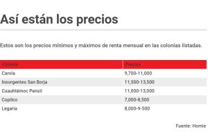 Gráfico renta colonias emergentes CDMX