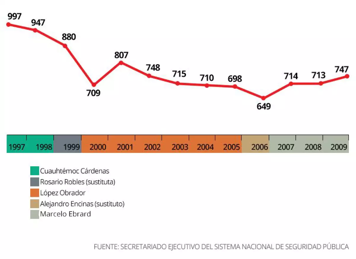 Asesinatos