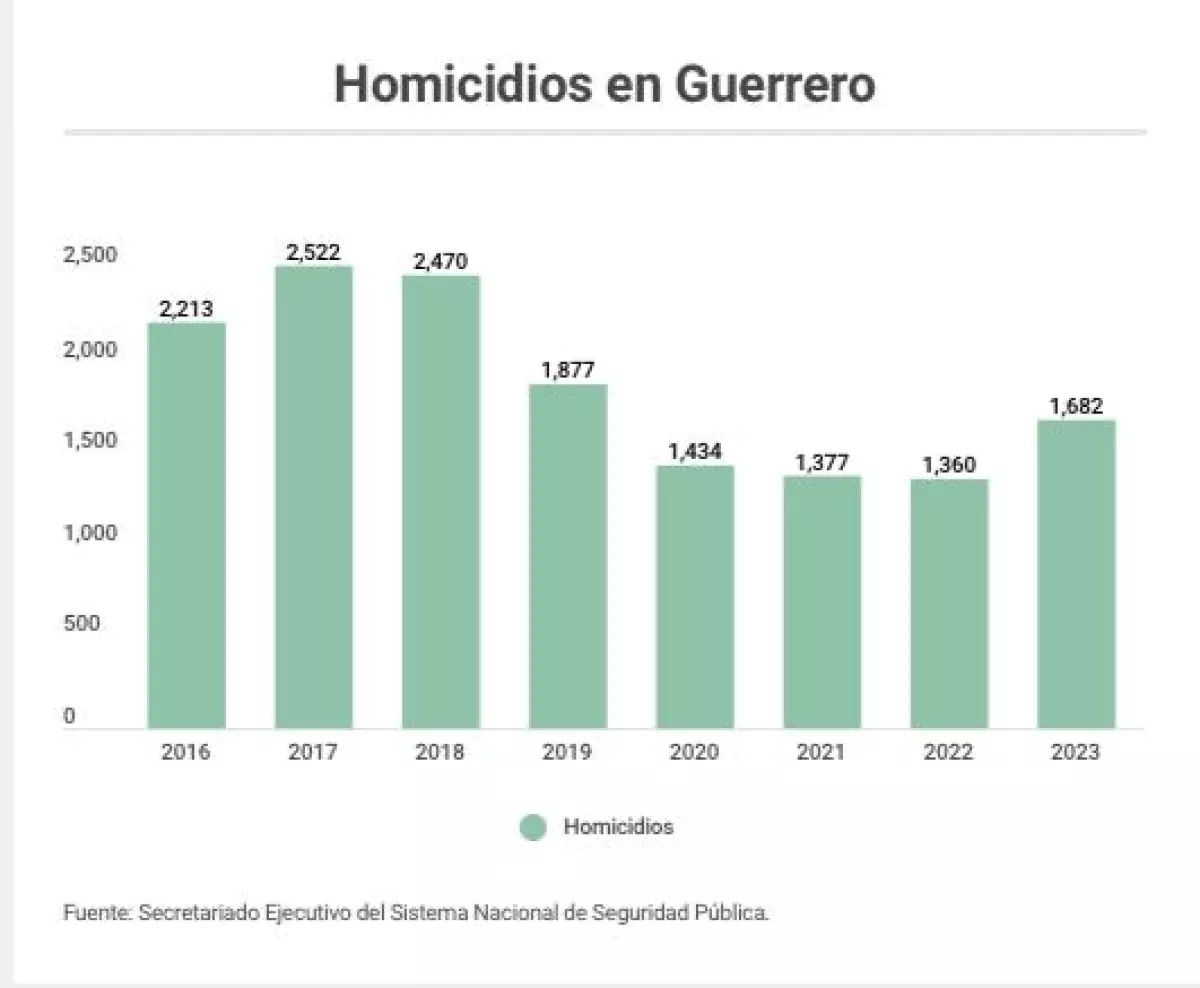 Guerrero-homicidios.jpeg