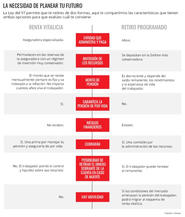 Las opciones de retiro.