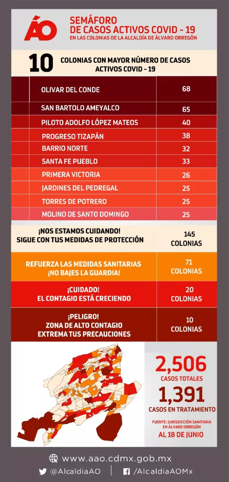 Las 10 colonias con más casos activos de COVID-19 en Álvaro Obregón. Fuente: Alcaldía AO