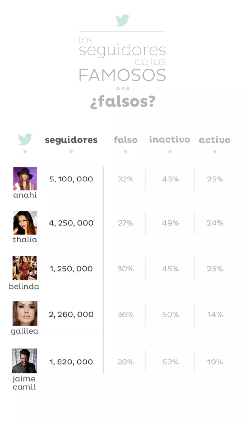 Muchos famosos tienen un gran número de seguidores, así que nos dimos a la tarea de saber que tan reales son.