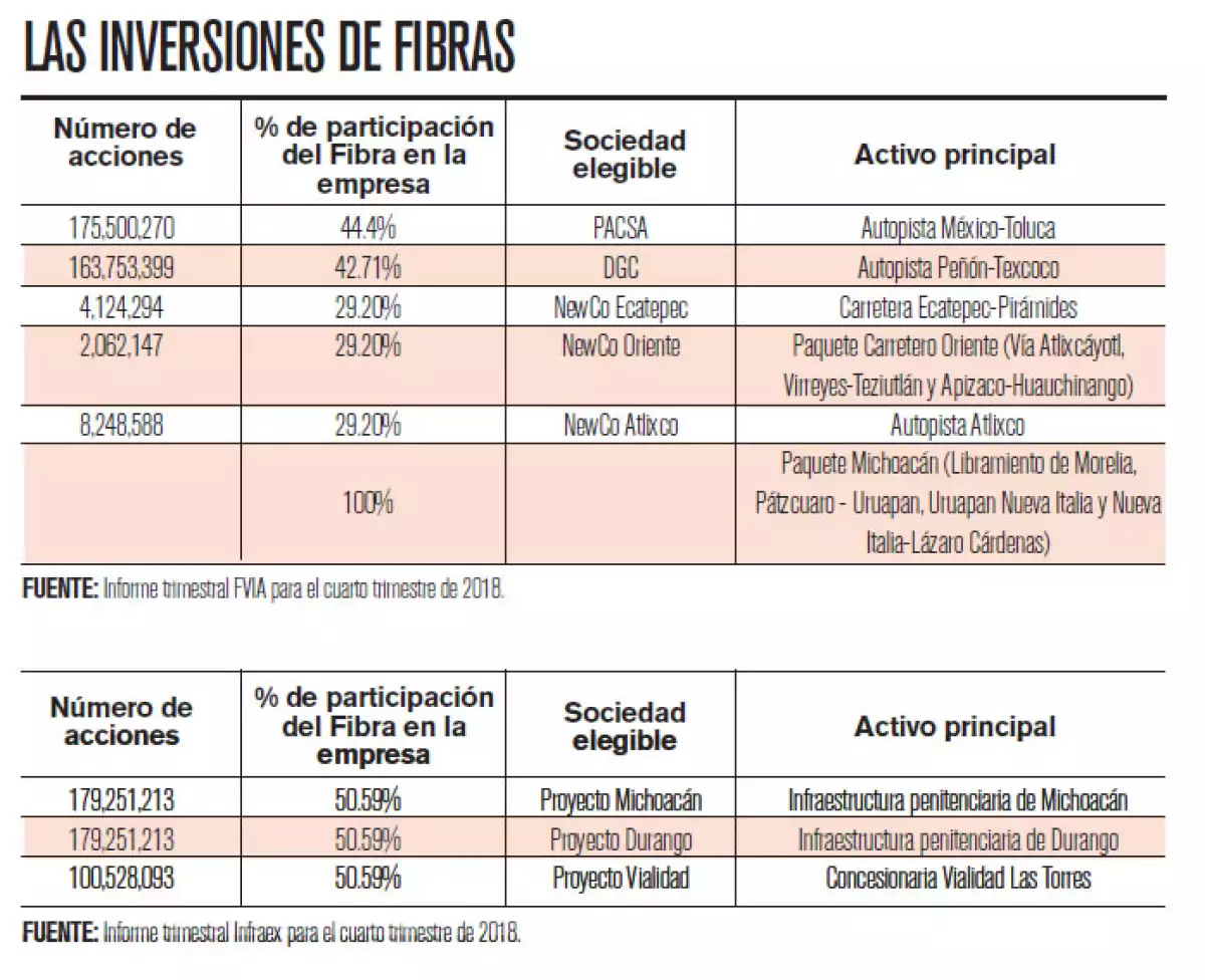 Gráfico Inversiones Fibra