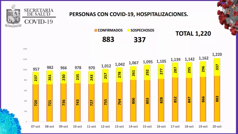 Hospitalizados en Nuevo León