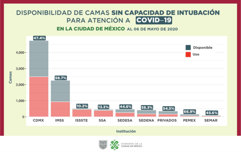 Ocupación de camas sin intubación para pacientes de COVID-19 en la ciudad. Fuente: Gobierno CDMX