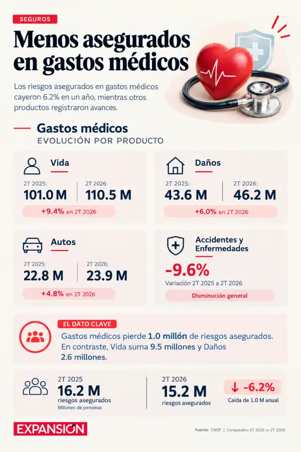 Cancelan seguro de gastos médicos