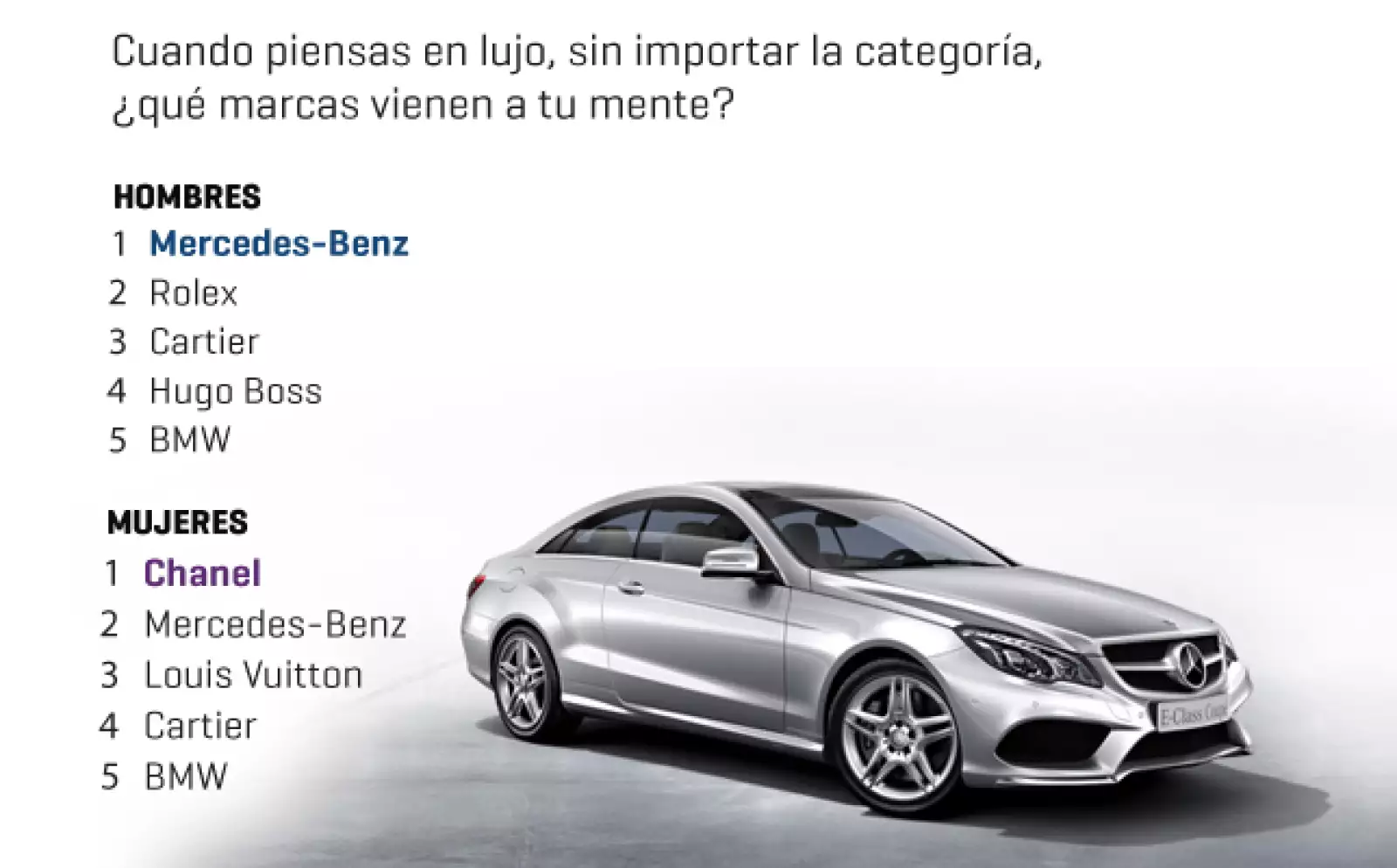 La automotriz Mercedez-Benz y la casa de moda Chanel fueron las marcas de lujo que los lectores encuestados por la revista Expansión consideraron como las más deseadas.