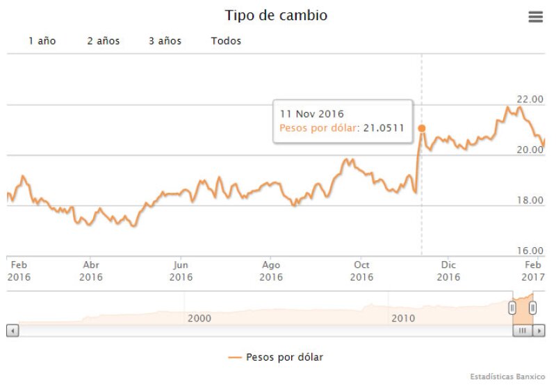 Comportamiento del tipo de cambio