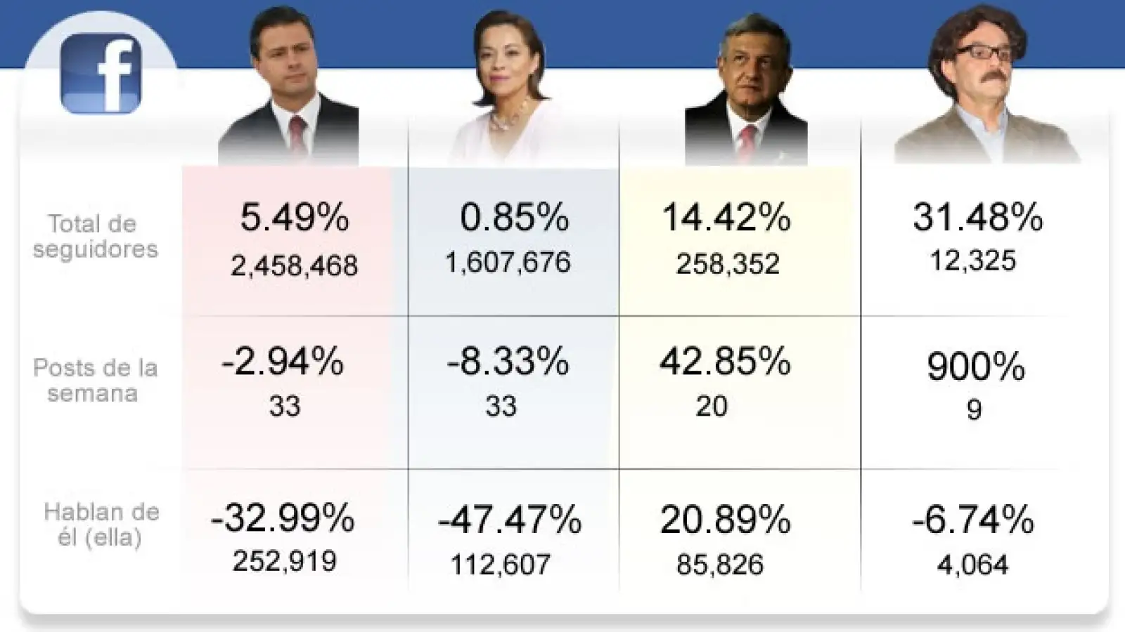 facebook candidatos enredados, domingo 29 de abril 
