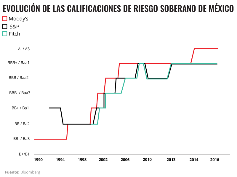 Las notas de México en el tiempo
