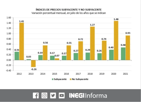 Inflación subyacente y no subyacente, julio de 2021: INEGI
