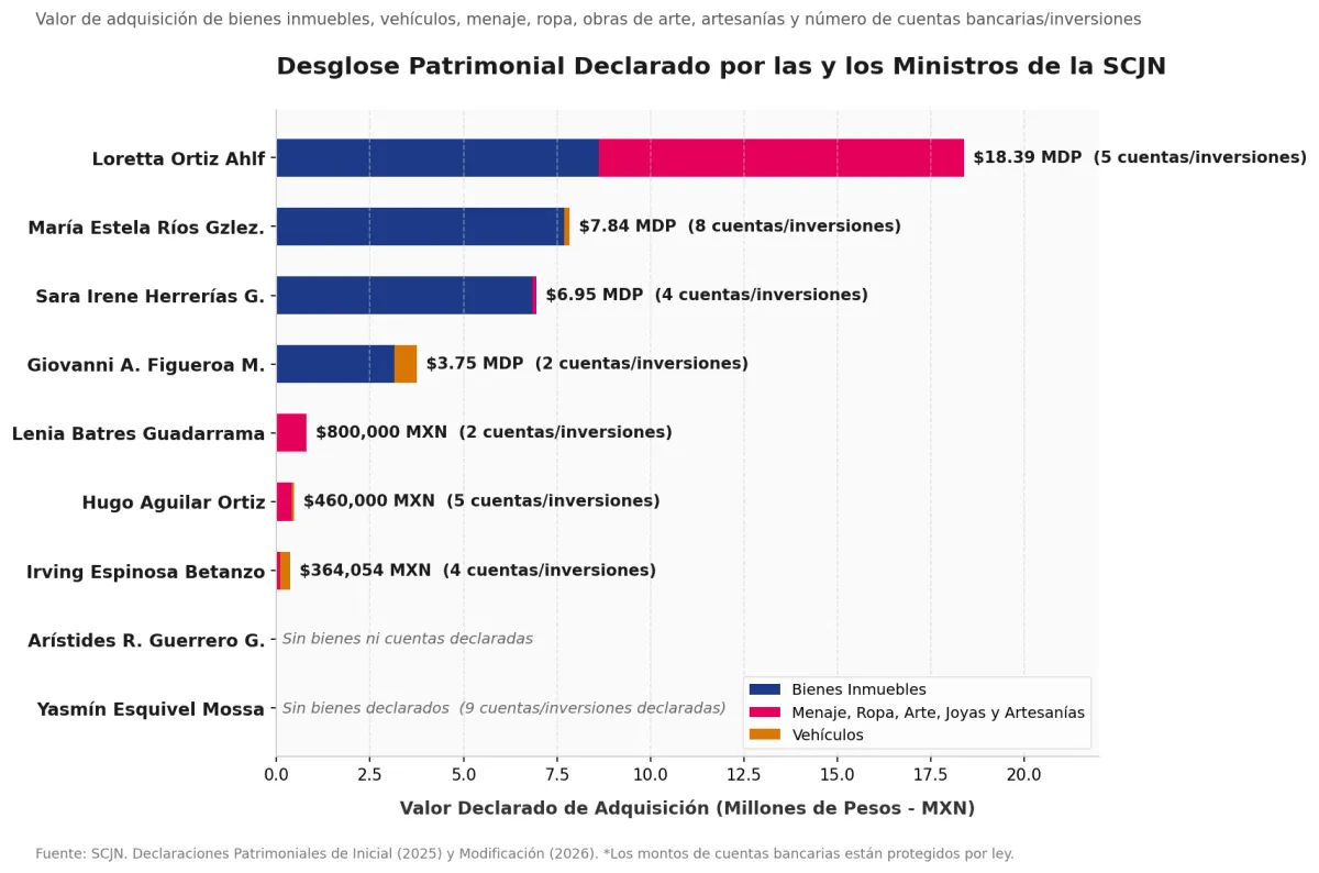 patrimonio_desglosado_scjn.png