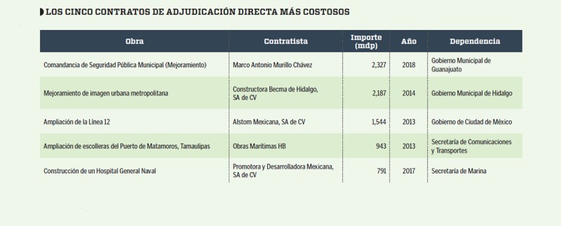 Gráfico Obra Pública Peña Nieto