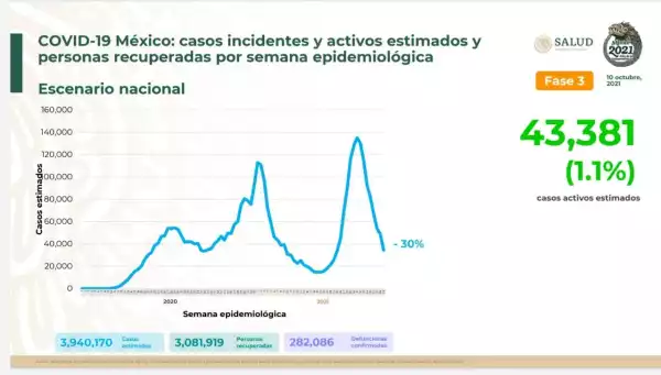 Casos activos estimados