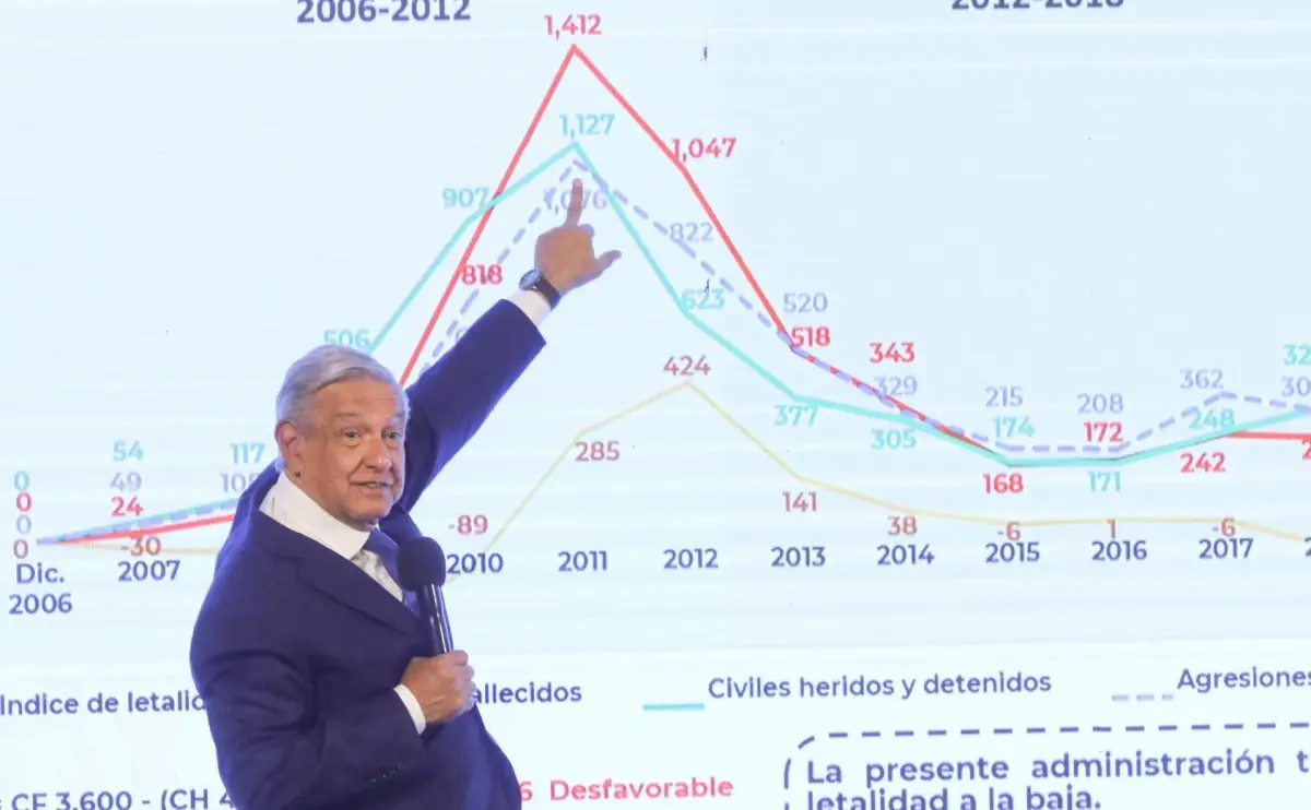 Andrés Manuel López Obrador, Presidente de México, muestra una gráfica en la que señala que la letalidad en los operativos era mucho mayor en el 2011 en los operativos del orden federal, en comparación con la entrada en vigor de la Guardia Nacional.