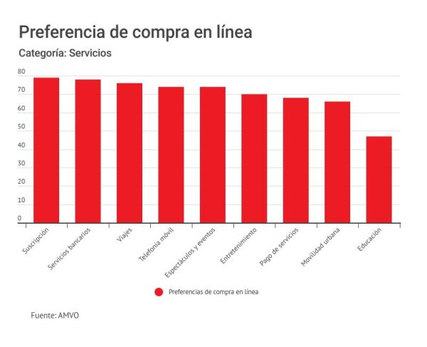 Compra en línea de servicios