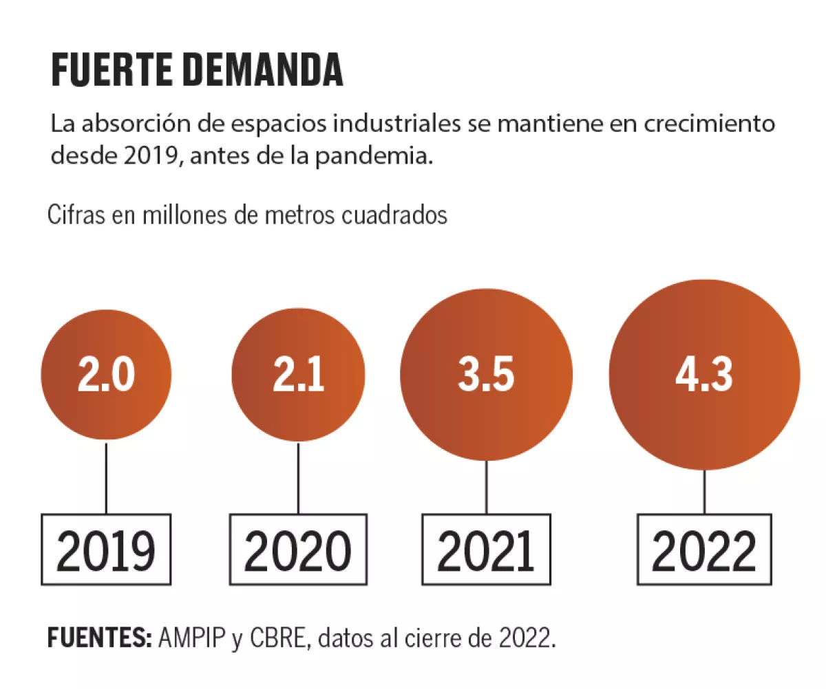 La demanda de espacios industriales crece