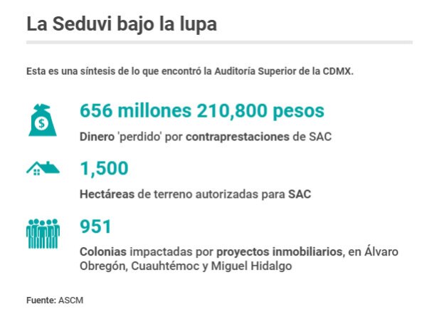 Seduvi Auditoría gráfico