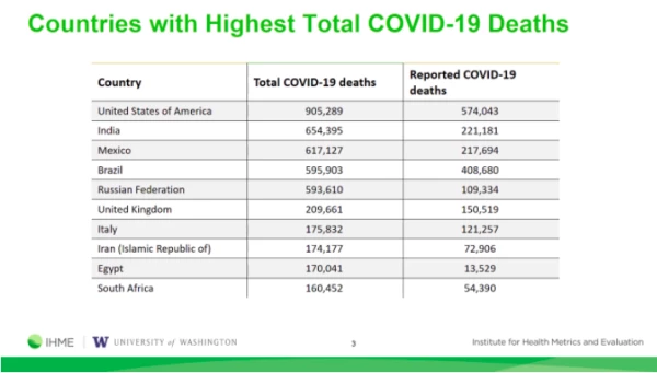 Estimación 600,000 decesos COVID