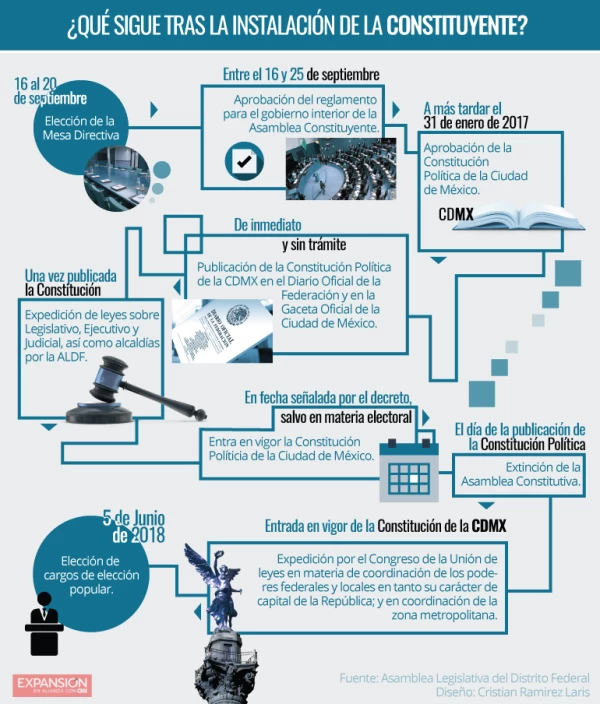 El proceso