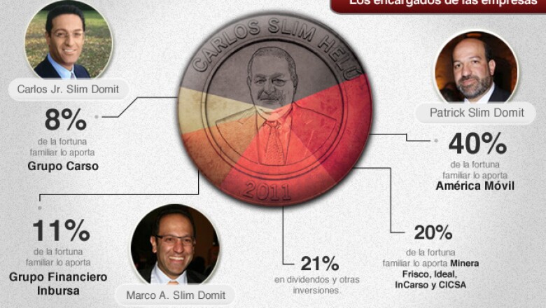 : Los seis hijos de Carlos Slim tienen poder sobre una proporción similar de la fortuna familiar, pero sólo sus tres hijos varones deciden el futuro de las firmas familiares.