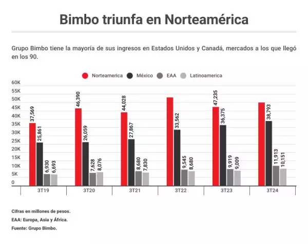ventas internacionales de bimbo