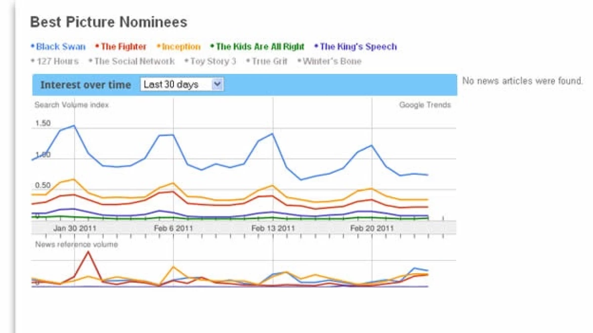 google-oscar
