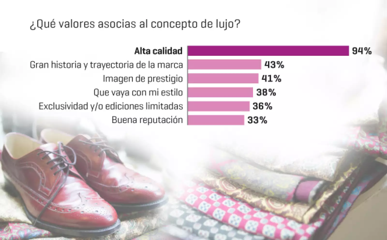 Lujo implica calidad en el producto, así lo definieron los 253 lectores encuestados por la revista Expansión, quienes asocian este concepto con dicha cualidad.