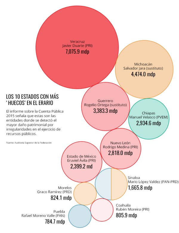 Los estados con malos gastos en 2015