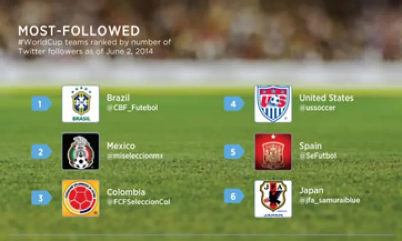 La fama de Layún en la red social inició hace unos meses con el hashtag #TodoesculpadeLayún. (Foto: Tomada de blog.twitter.com)