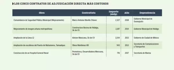 Gráfico Obra Pública Peña Nieto