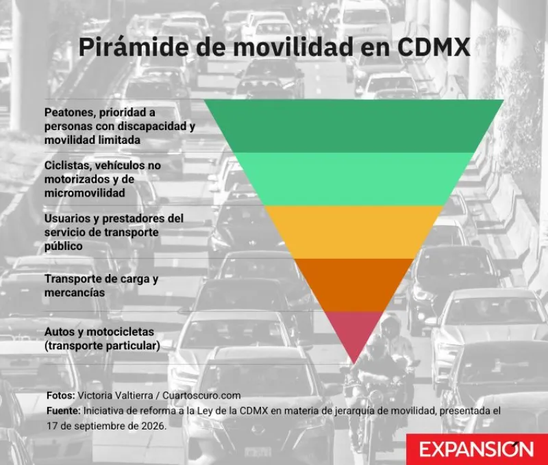 Pirámide de movilidad en la Ciudad de México.
