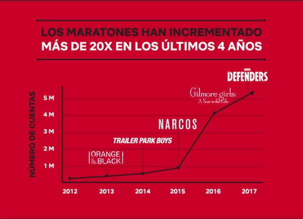 Crecimiento Netflix